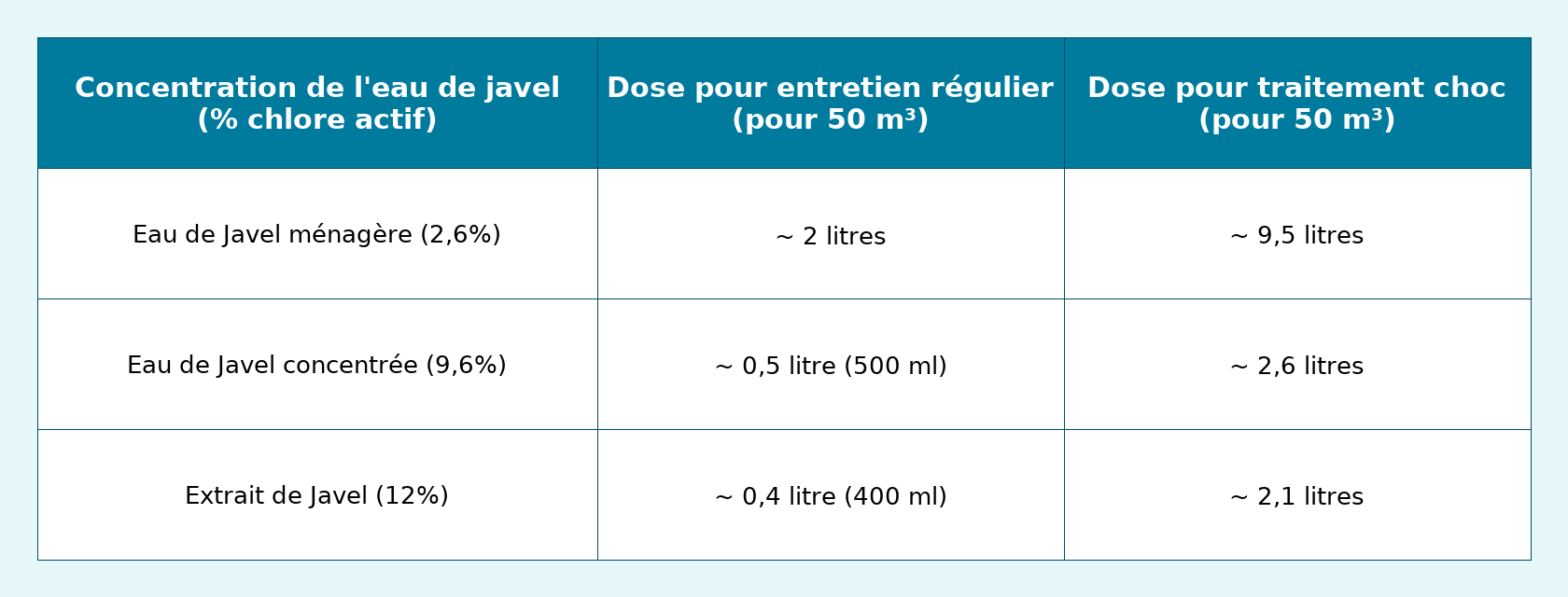 Tableau de dosage d'eau de javel pour une piscine de 50 m³ Tableau de dosage d'eau de javel pour une piscine de 50 m³